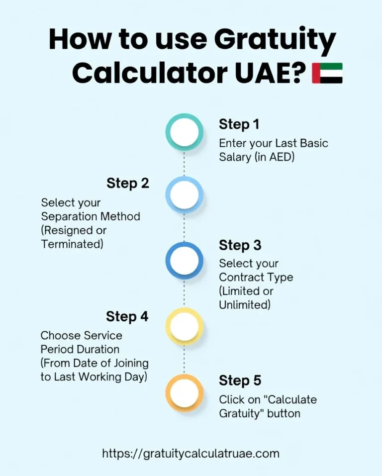 Home 2 Gratuity Calculator UAE usage steps infographic